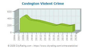 Covington Violent Crime