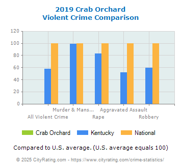 Crab Orchard Violent Crime vs. State and National Comparison