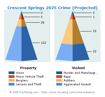 Crescent Springs Crime 2025