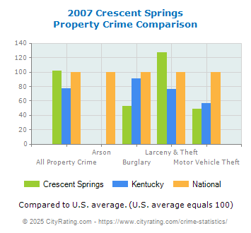 Crescent Springs Property Crime vs. State and National Comparison