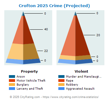 Crofton Crime 2025