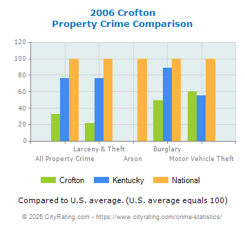 Crofton Property Crime vs. State and National Comparison