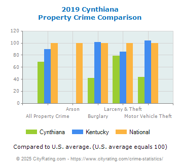 Cynthiana Property Crime vs. State and National Comparison