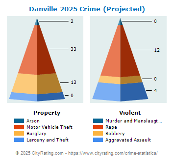 Danville Crime 2025