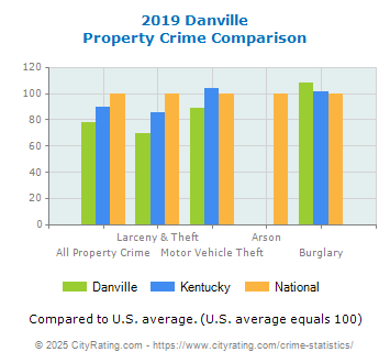 Danville Property Crime vs. State and National Comparison