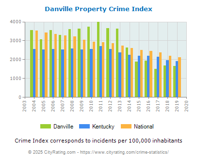 Danville Property Crime vs. State and National Per Capita