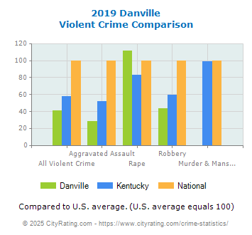 Danville Violent Crime vs. State and National Comparison