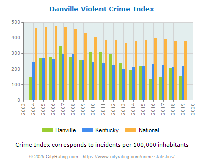 Danville Violent Crime vs. State and National Per Capita