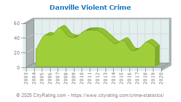 Danville Violent Crime