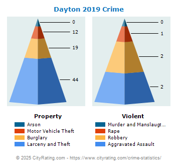 Dayton Crime 2019