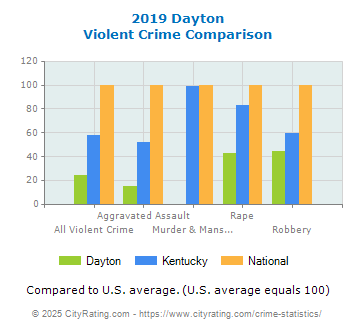 Dayton Violent Crime vs. State and National Comparison