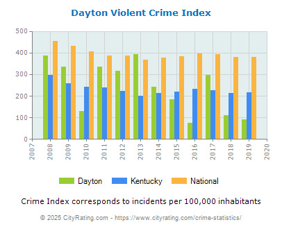 Dayton Violent Crime vs. State and National Per Capita