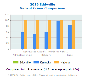 Eddyville Violent Crime vs. State and National Comparison