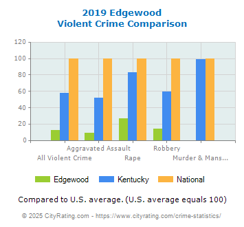 Edgewood Violent Crime vs. State and National Comparison