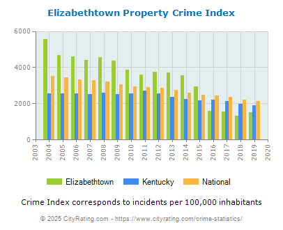 Elizabethtown Property Crime vs. State and National Per Capita