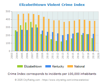 Elizabethtown Violent Crime vs. State and National Per Capita