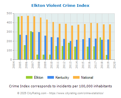 Elkton Violent Crime vs. State and National Per Capita