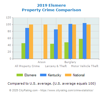 Elsmere Property Crime vs. State and National Comparison