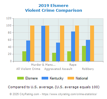 Elsmere Violent Crime vs. State and National Comparison