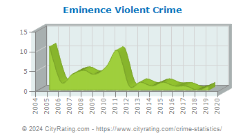 Eminence Violent Crime