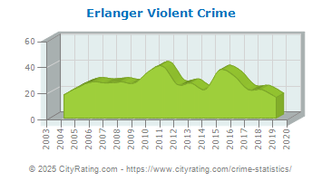 Erlanger Violent Crime