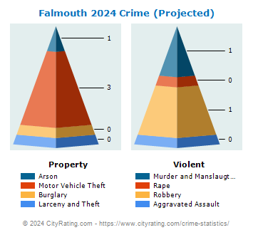 Falmouth Crime 2024