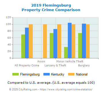 Flemingsburg Property Crime vs. State and National Comparison