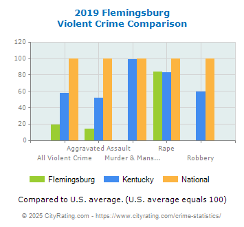 Flemingsburg Violent Crime vs. State and National Comparison