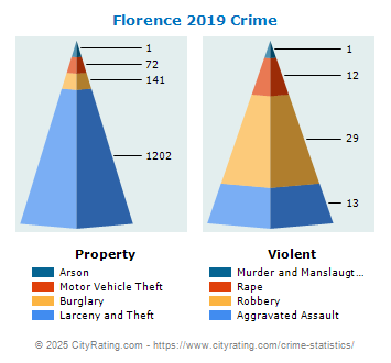 Florence Crime 2019