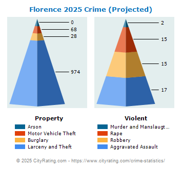 Florence Crime 2025