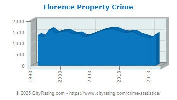 Florence Property Crime