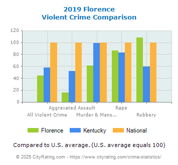 Florence Violent Crime vs. State and National Comparison