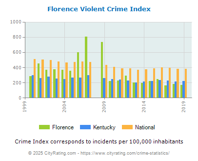 Florence Violent Crime vs. State and National Per Capita