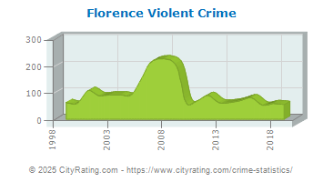 Florence Violent Crime