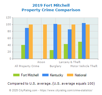 Fort Mitchell Property Crime vs. State and National Comparison