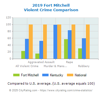 Fort Mitchell Violent Crime vs. State and National Comparison