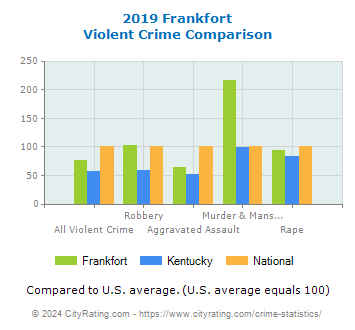 Frankfort Violent Crime vs. State and National Comparison