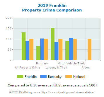 Franklin Property Crime vs. State and National Comparison