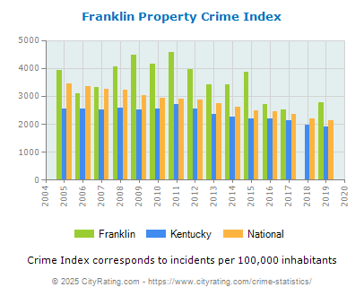 Franklin Property Crime vs. State and National Per Capita