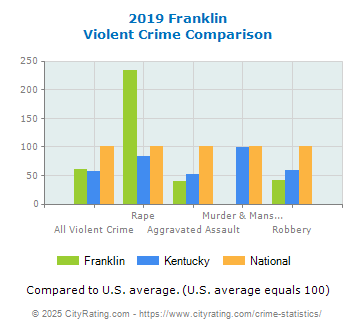 Franklin Violent Crime vs. State and National Comparison