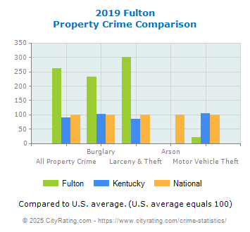 Fulton Property Crime vs. State and National Comparison