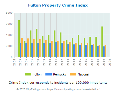 Fulton Property Crime vs. State and National Per Capita