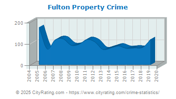 Fulton Property Crime