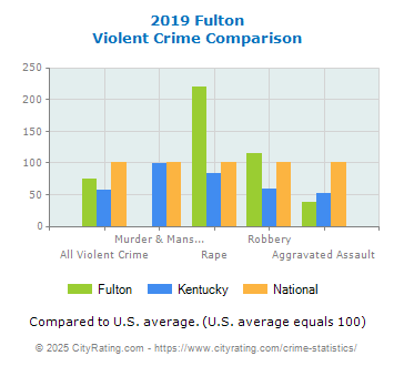 Fulton Violent Crime vs. State and National Comparison