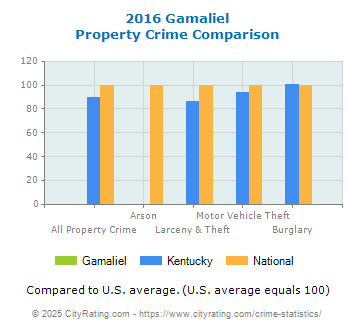 Gamaliel Property Crime vs. State and National Comparison