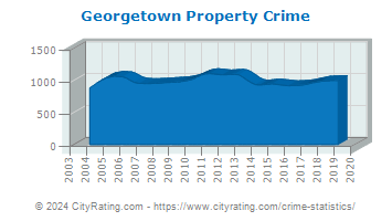 Georgetown Property Crime