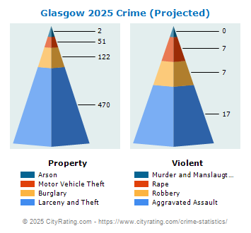 Glasgow Crime 2025