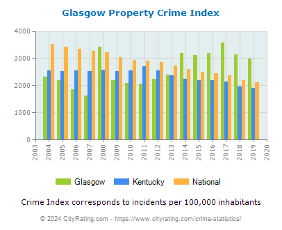 Glasgow Property Crime vs. State and National Per Capita