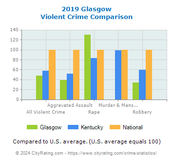 Glasgow Violent Crime vs. State and National Comparison