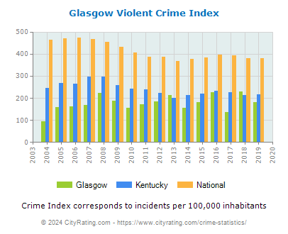 Glasgow Violent Crime vs. State and National Per Capita